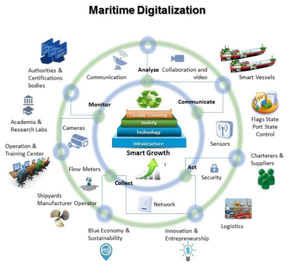 Maritime Digitalization