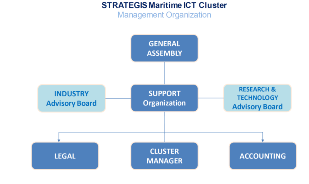 Management – STRATEGIS Maritime ICT Cluster