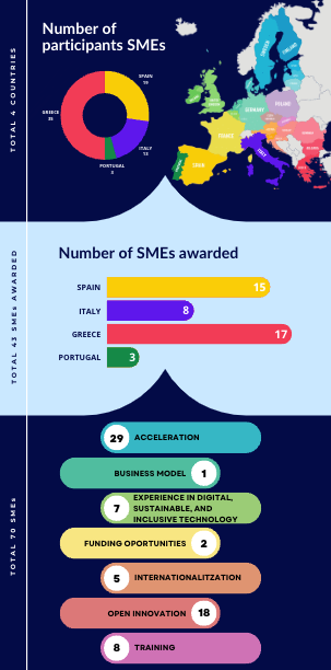 SME Participation in Call-1 of the IKAT project